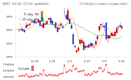 カプコンチャート