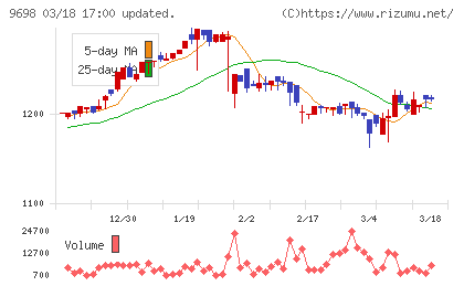 クレオチャート