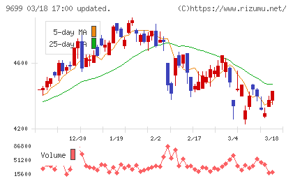 ニシオホールディングスチャート