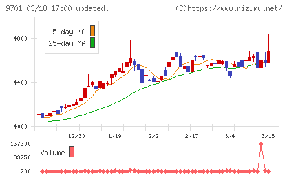 東京會舘チャート