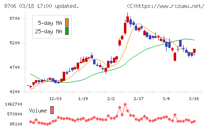 日本空港ビルデングチャート