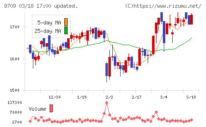 ＮＣＳ＆Ａチャート