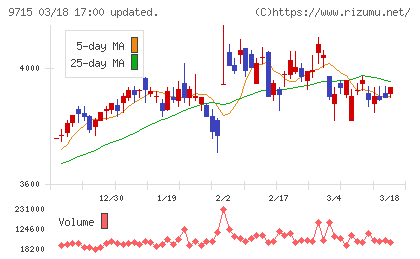 トランスコスモスチャート