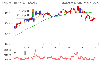 乃村工藝社チャート