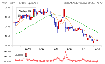 藤田観光チャート