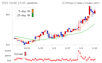 京都ホテルチャート