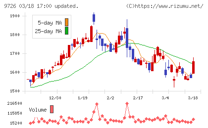 ＫＮＴ−ＣＴホールディングスチャート