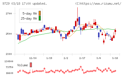 トーカイチャート