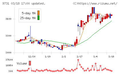 白洋舍チャート