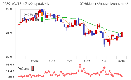 ＮＳＷチャート