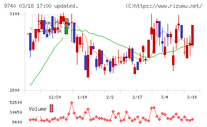 ＣＳＰチャート