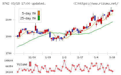 アイネスチャート