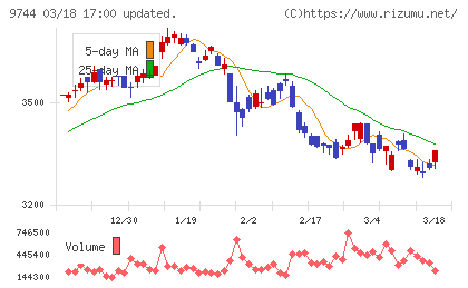 メイテックグループホールディングスチャート