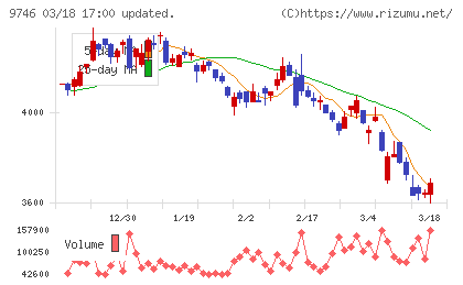 ＴＫＣチャート