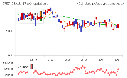 船井総研ホールディングスチャート