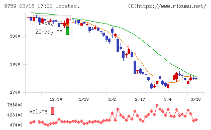 ＮＳＤチャート