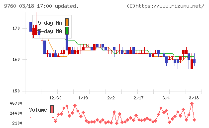 進学会ホールディングスチャート