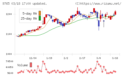 オオバチャート