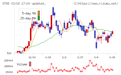 ナックチャート