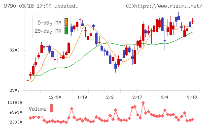福井コンピュータホールディングスチャート