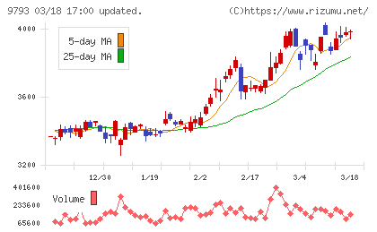 ダイセキチャート