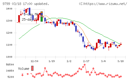 旭情報サービスチャート