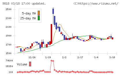 大丸エナウィンチャート