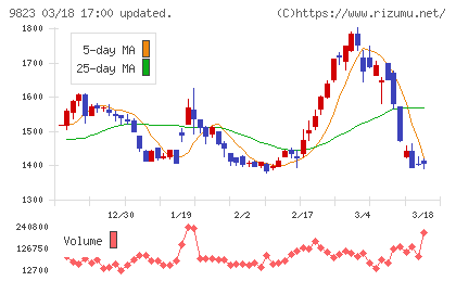マミーマートホールディングスチャート