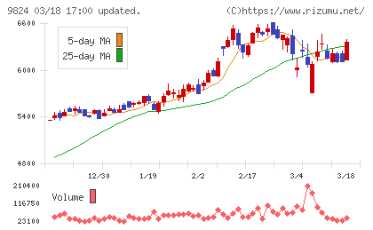 泉州電業チャート