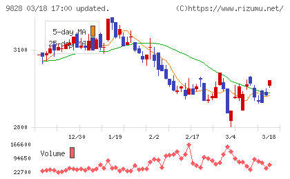 Ｇｅｎｋｉ　Ｇｌｏｂａｌ　Ｄｉｎｉｎｇ　Ｃｏｎｃｅｐｔｓチャート