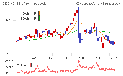 トラスコ中山チャート