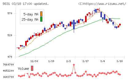 ヤマダホールディングスチャート