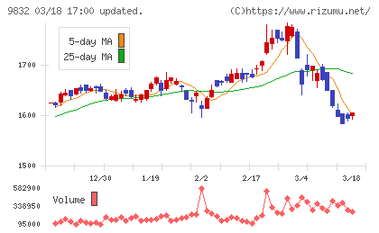オートバックスセブンチャート