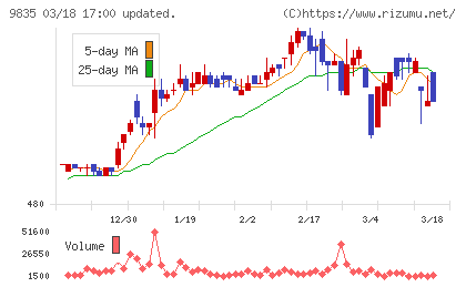 ジュンテンドーチャート