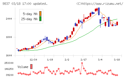 モリトチャート