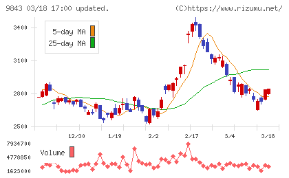 ニトリホールディングスチャート