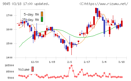 パーカーコーポレーションチャート