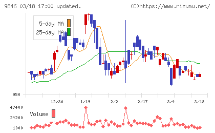 天満屋ストアチャート