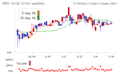 銀座ルノアールチャート