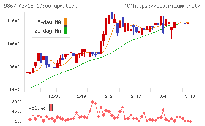 ソレキアチャート