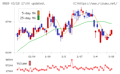 加藤産業チャート