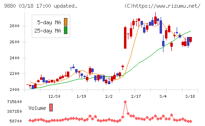 イノテックチャート