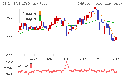 イエローハットチャート