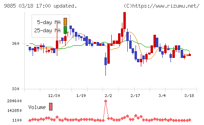 シャルレチャート