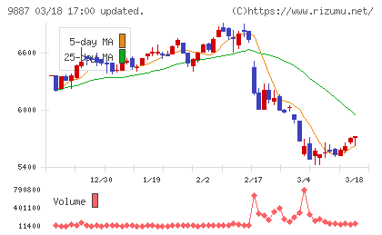 松屋フーズホールディングスチャート