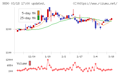 マキヤチャート