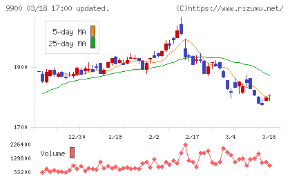 サガミホールディングスチャート