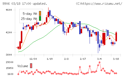 藤井産業チャート