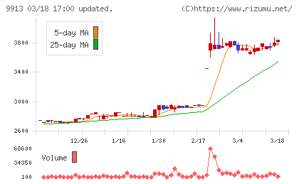 日邦産業チャート