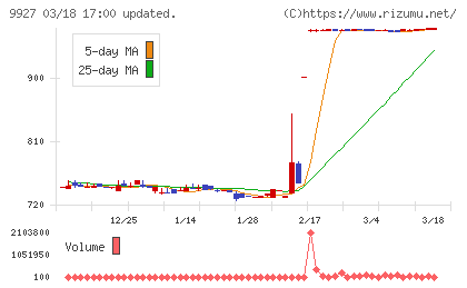 ワットマンチャート